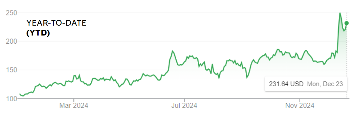 Broadcom (AVGO) YTD Chart