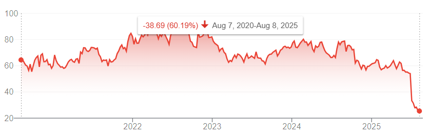 Centene (CNC) Performance 5Y