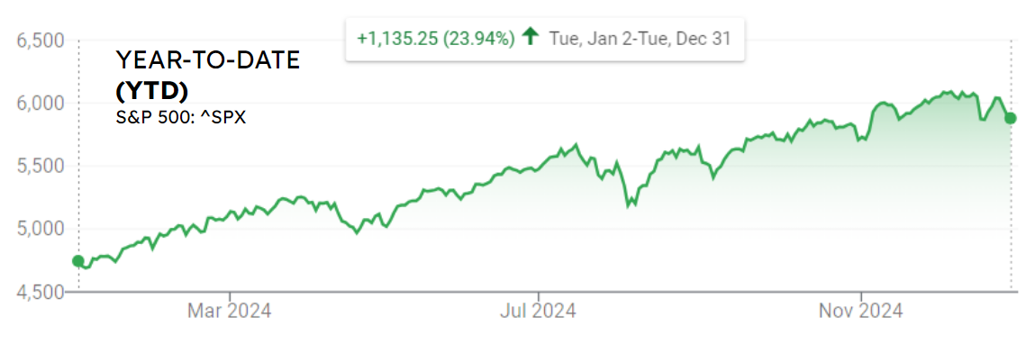 GSPC Performance YTD
