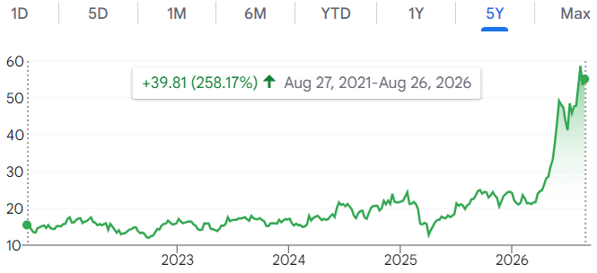 HPE Graph 5YR