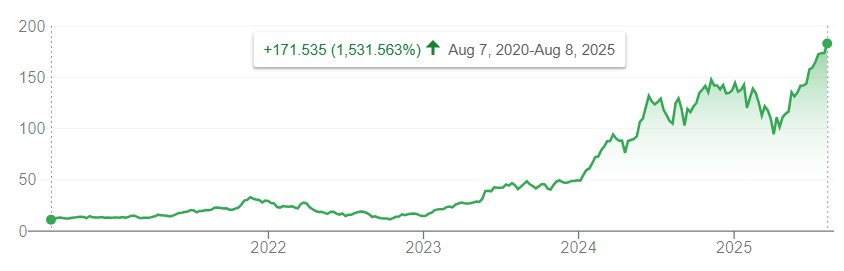 NVIDIA (NVDA) Performance 5Y