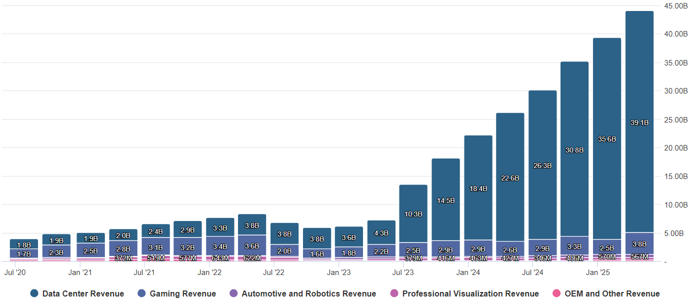 NVIDIA (NVDA) Quarterly Revenue Chart