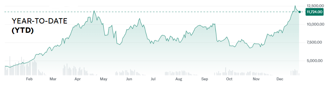 Cocoa (CC=F) YTD Chart