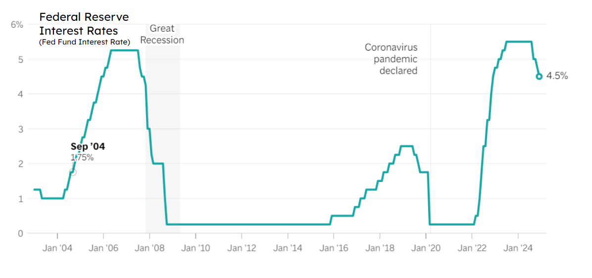 Fed Funds Interest Chart