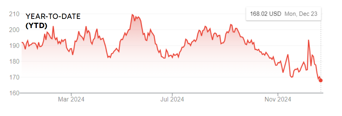 Hershey (HSY) YTD Chart