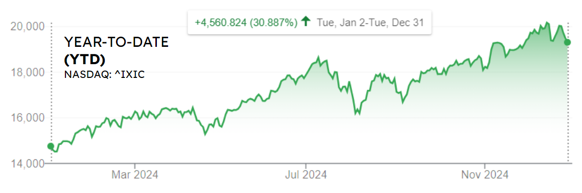 IXIC Performance YTD