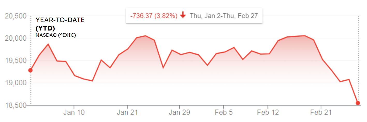 IXIC Performance YTD