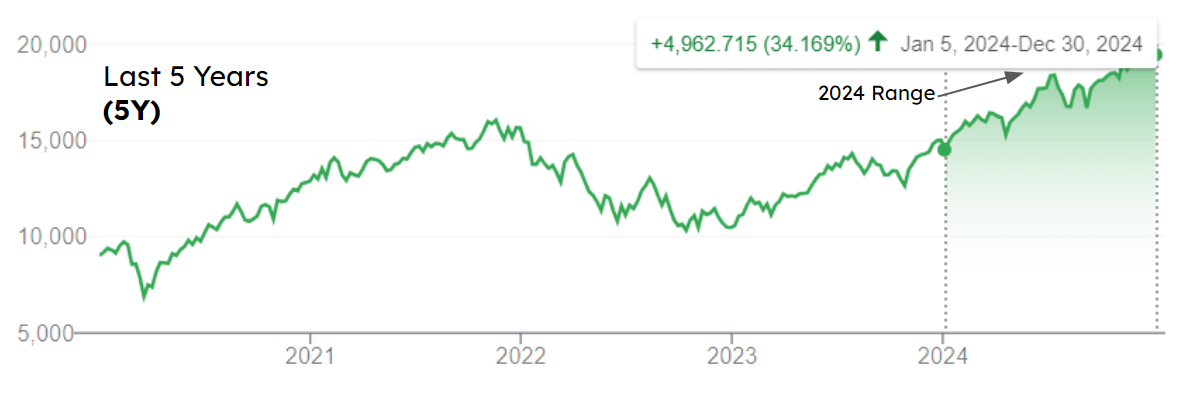 IXIC Performance 5 Years