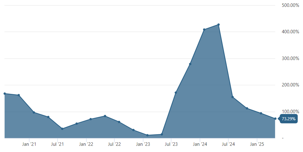 NVIDIA (NVDA) Quarterly Revenue Growth Chart