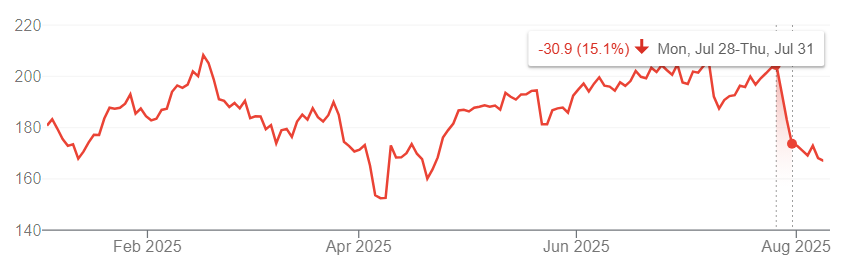 Palo Alto Networks (PANW) Performance YTD